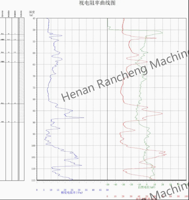 300m attrezzature geofisiche pozzo di trivellazione strumento di registrazione di pozzi d'acqua sistema di registrazione di misurazione della resistenza apparente